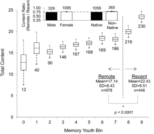 Figure 3. Total content across youth. Total content increases for memories retrieved from the first to the last tenth of life