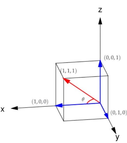 Figura 3.18: Angulo entre a diagonal de um cubo e uma de suas arestas ˆ