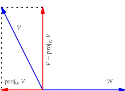 Figura 3.19: Projec¸˜ao ortogonal do vetor V sobre o vetor W