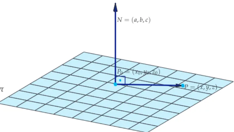 Figura 3.20: Plano perpendicular a N = ( a, b, c ) e que passa por P 0 = ( x 0 , y 0 , z 0 )