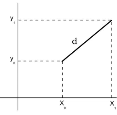 Figura 14.2: Distˆ ancia em R 2 .
