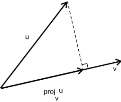 Figura 15.1: Projetando u na dire¸c˜ ao de v.