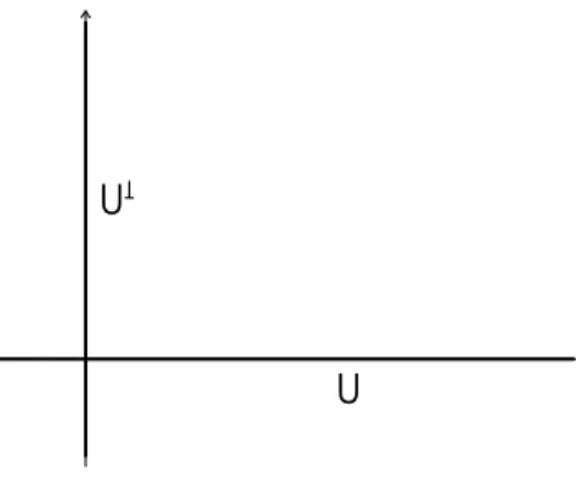 Figura 16.1: Um subespa¸co de R 2 e seu complemento ortogonal.