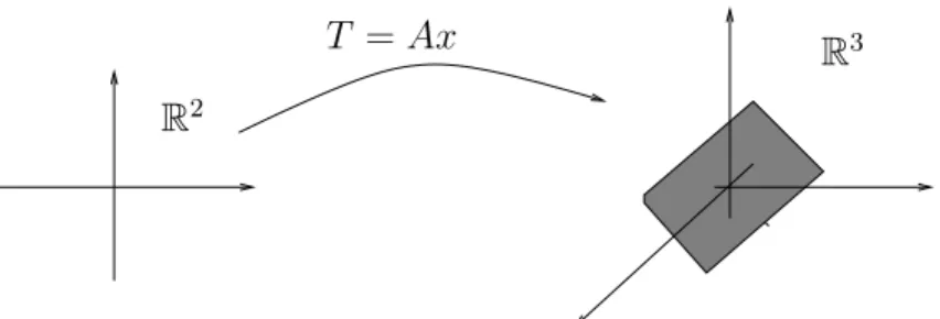 Figura 1: Aplica¸c˜ao T leva R 2 no plano 3x − 2y + z = 0.