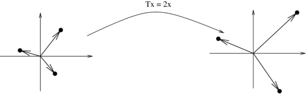 Figura 2: Dilata¸c˜ao T (x) = 2x.