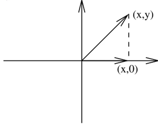 Figura 1: Proje¸c˜ao ortogonal sobre o eixo-x Temos que o n´ ucleo de T ´e formado pelos (x, y) tais que