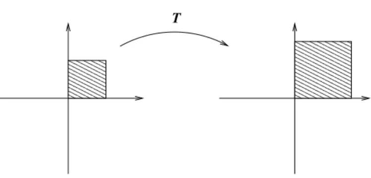 Figura 3: A¸c˜ao de T (x) = 1, 5x em um quadrado