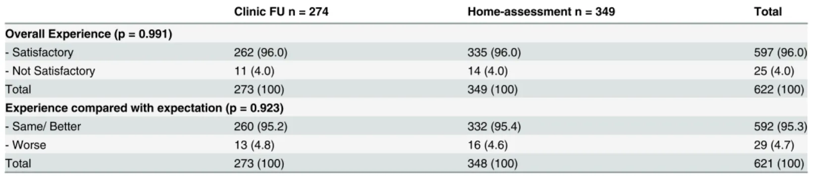 Table 2. Satisfaction and expectation of the abortion procedure, stratified by treatment group (n = 623).