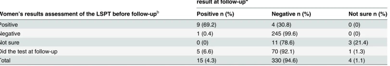 Table 4. Women’s assessment of the LSPT result compared with the final LSPT result as recorded by the research assistant at follow-up (n = 349).