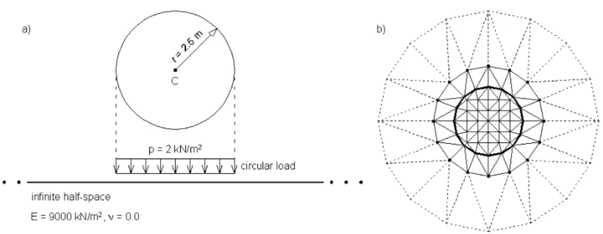 Figure 3: a) Infinite domain problem; b) Mesh generated.