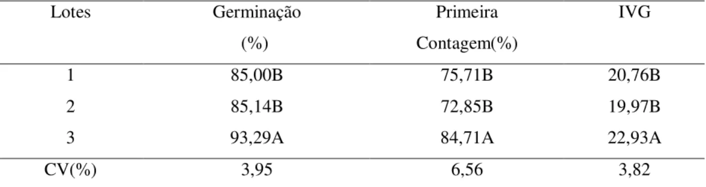Tabela 1. Qualidade  inicial avaliada pelo teste padrão de germinação, primeira contagem  e  índice de  velocidade de germinação dos três  lotes de sementes de  brócolis  cultivar Ramoso  Santana