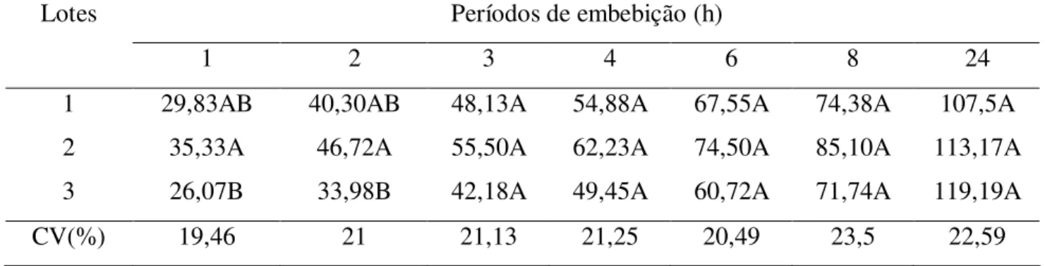 Tabela  2 .  Condutividade  elétrica  (µS  cm -1 g -1 )  de  três  lotes  de  sementes  de  brócolis  nos  períodos de embebição avaliados