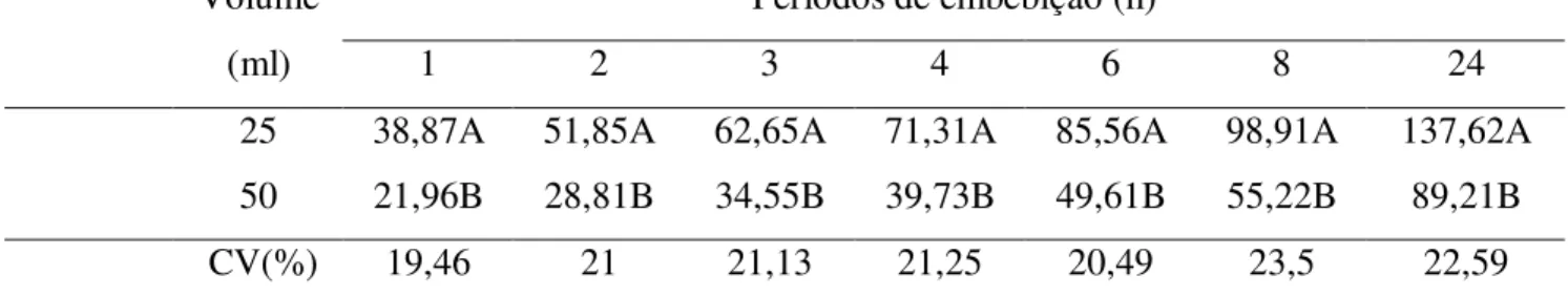 Tabela  3.  Condutividade  elétrica   (µS  cm -1 g -1 )  nos  períodos  de  embebição  avaliados  de  sementes de brócolis em função do volume de água destilada