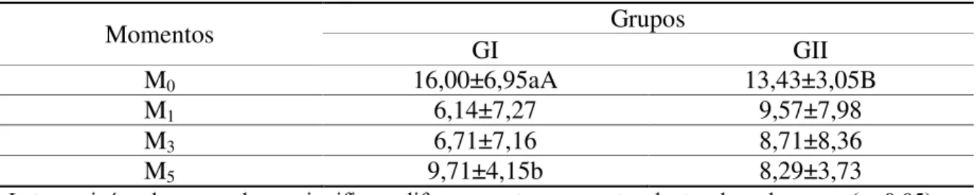 Tabela 1. Valores médios e desvios-padrão do teste lacrimal  Schirmer  dos animais do GI e GII 