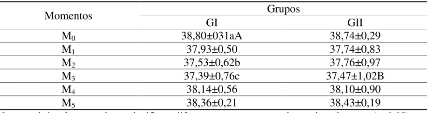 Tabela 3. Valores médios e desvios-padrão da temperatura retal dos animais do GI e GII