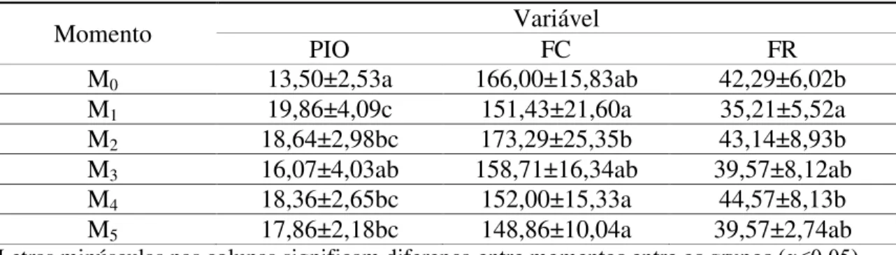 Tabela 5. Valores médios e desvios-padrão entre os momentos da pressão intraocular (PIO),  frequência cardíaca (FC) e respiratória (FR) dos animais do GI e GII 