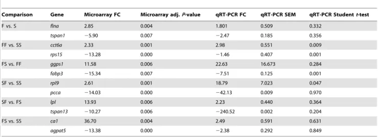 Table 1. Differentially expressed genes in the different comparisons.