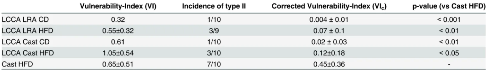 Table 1. Vulnerability-Index of the lesions in the mouse models of atherosclerotic plaque destabilization.