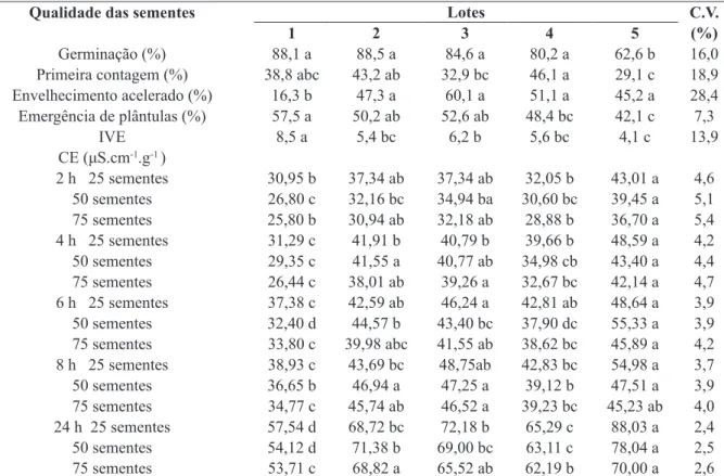 Tabela 3.  Testes de germinação e de vigor avaliado pela primeira contagem de germinação, envelhecimento acelerado,  emergência de plântulas em campo, índice de velocidade de emergência (IVE) e condutividade elétrica (CE) nos  tempos de 2, 4, 6, 8 e 24 hor