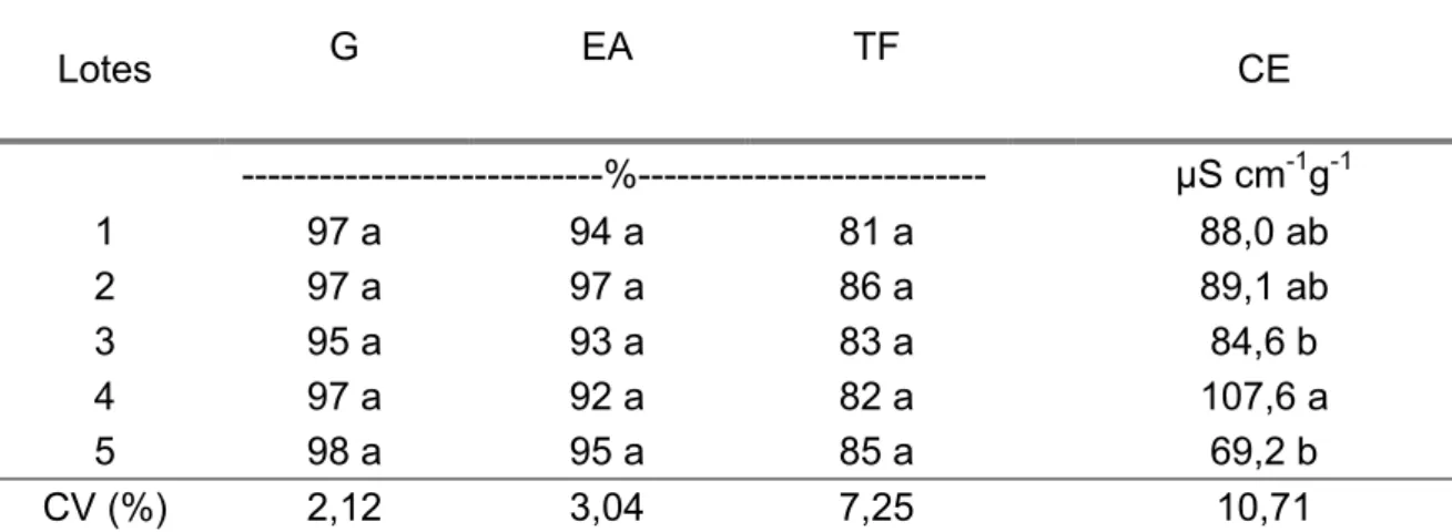 Tabela 1. Caracterização inicial (julho/07) dos cinco lotes de sementes de soja,  quanto ao teor de água (TA) inicial (antes) e final (após o envelhecimento  acelerado), germinação (TG), envelhecimento acelerado (EA), teste de  frio (TF) e condutividade el