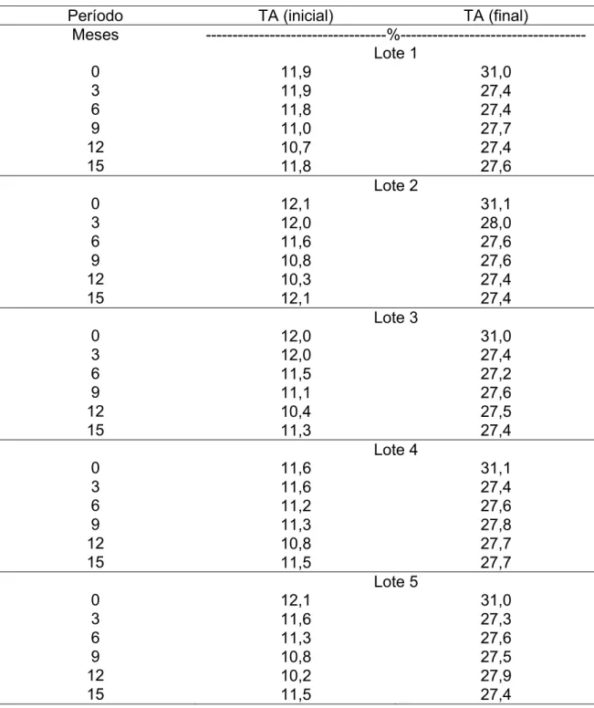 Tabela 2. Teor de água (TA) inicial (antes) e final (após o envelhecimento  acelerado) de sementes dos cinco lotes de soja, durante as épocas de  avaliações