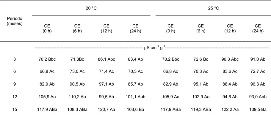Tabela 4. Dados médios de condutividade elétrica (CE), após 4 períodos (0, 6, 12, 24 horas) e duas temperaturas de  repouso (20 e 25 a 30° C) para o lote 1 de sementes de soja, após 3 (out/07), 6 (jan/08), 9 (abr/08), 12  (jul/08) e 15 (out/08) meses de ar