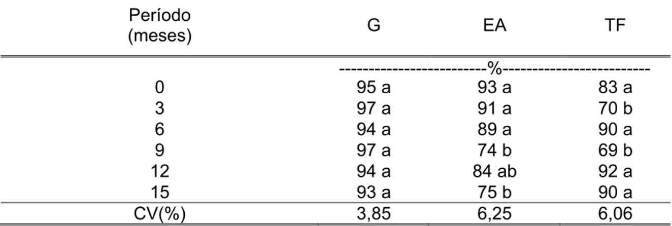 Tabela 7. Dados médios para germinação (G), envelhecimento acelerado (EA) e  teste de frio (TF), para o lote 3 de sementes de soja, após 0 (jul/07), 3  (out/07), 6 (jan/08), 9 (abr/08), 12 (jul/08) e 15 (out/08) meses de  armazenamento em câmara fria (10 °