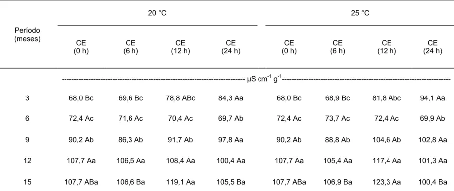 Tabela 8. Dados médios de condutividade elétrica (CE), após 4 períodos (0, 6, 12, 24 horas) e duas temperaturas de  repouso (20 e 25 a 30° C) para o lote 3 de sementes de soja, após 3 (out/07), 6 (jan/08), 9 (abr/08), 12  (jul/08) e 15 (out/08) meses de ar