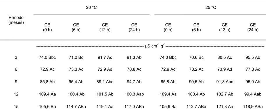 Tabela 10. Dados médios de condutividade elétrica (CE), após 4 períodos (0, 6, 12, 24 horas) e duas temperaturas de  repouso (20 e 25 a 30° C) para o lote 4 de sementes de soja, após 3 (out/07), 6 (jan/08), 9 (abr/08), 12  (jul/08) e 15 (out/08) meses de a