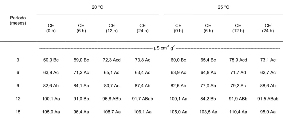 Tabela 12. Dados médios de condutividade elétrica (CE), após 4 períodos (0, 6, 12, 24 horas) e duas temperaturas de  repouso (20 e 25 a 30° C) para o lote 5 de sementes de soja, após 3 (out/07), 6 (jan/08), 9 (abr/08), 12 (jul/08) e 15  (out/08) meses de a