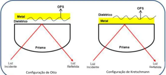 Figura  9:  Na configuração de Otto, o meio dielétrico é colocado entre o  prisma e o metal