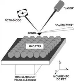 Figura 10: Esquema do Microscópio de Força Atômica (AFM).  