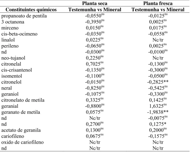 Tabela 4. Estimativa de Contrastes para testemunha versus adubação mineral de  planta seca e fresca de Melissa officinalis