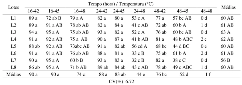 TABELA 7. Dados médios de germinação de oito lotes de sementes de milho, híbrido CO32, com teor de água de  25%, após o teste de deterioração controlada com diferentes combinações de tempo e temperatura.