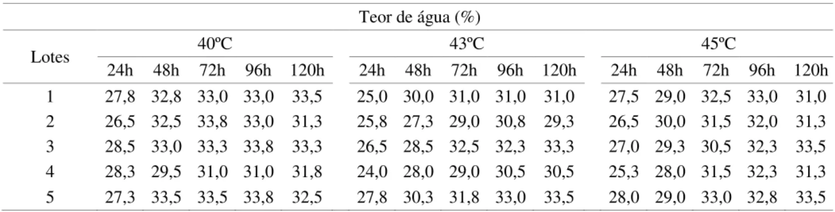 TABELA 3. Grau de umidade de sementes de cinco lotes de aveia preta, após cinco períodos de condicionamento (24,  48, 72, 96, 120 horas) à temperatura de 40, 43 e 45 o C para o teste de envelhecimento acelerado tradicional  com água