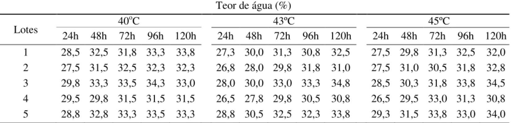 TABELA 7. Teor de água de sementes de cinco lotes de aveia preta, tratadas com fungicida, após cinco períodos de  condicionamento (24, 48, 72, 96, 120 horas) à temperatura de 40, 43 e 45 o C para o teste de envelhecimento  acelerado tradicional.