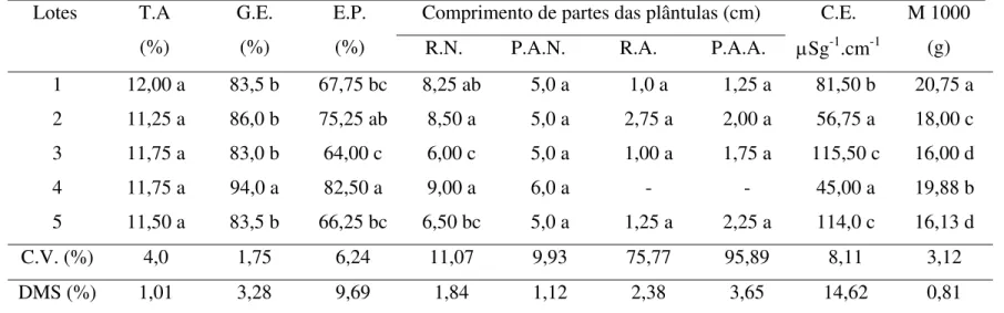 Tabela 1. Dados médios de teor de água inicial das sementes (T.A.), germinação (G.E.), emergência de plântulas (E.P.), comprimento  de parte das plântulas (R.N