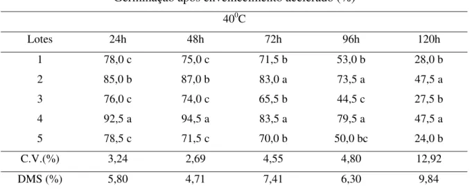 Tabela 2. Germinação (%) de sementes de cinco lotes de aveia preta, após cinco  períodos de condicionamento (24, 48, 72, 96, 120 horas) à temperatura de 40 o C  para o teste de envelhecimento acelerado tradicional com água