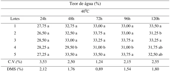 Tabela 3. Teor de água (%) de sementes de cinco lotes de aveia preta, após cinco períodos  de condicionamento (24, 48, 72, 96, 120 horas) à temperatura de 40 o C para o teste  de envelhecimento acelerado tradicional com água