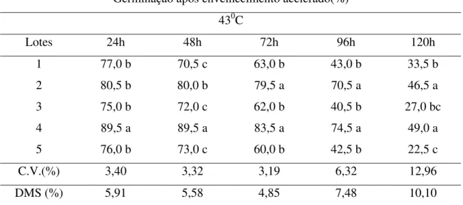 Tabela 4. Germinação (%) de sementes de cinco lotes de aveia preta, após cinco  períodos de condicionamento (24, 48, 72, 96, 120 horas) à temperatura de 43 o C  para o teste de envelhecimento acelerado tradicional com água