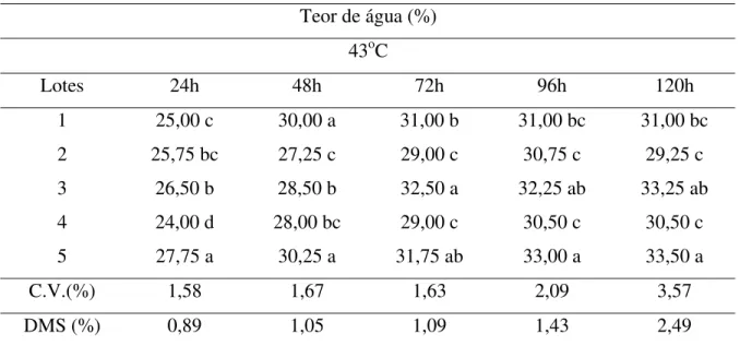 Tabela 5. Teor de água (%) de sementes de cinco lotes de aveia preta, após cinco  períodos de condicionamento (24, 48, 72, 96, 120 horas) à temperatura de 43 o C  para o teste de envelhecimento acelerado tradicional com água