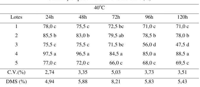 Tabela 8. Germinação (%) de sementes de cinco lotes de aveia preta, após cinco períodos  de condicionamento (24, 48, 72, 96, 120 horas) à temperatura de 40 o C para o teste  de envelhecimento acelerado com solução saturada de sal (NaCl)