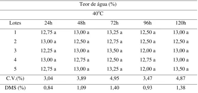 Tabela 9. Teor de água (%) de sementes de cinco lotes de aveia preta, após cinco períodos  de condicionamento (24, 48, 72, 96, 120 horas) à temperatura de 40 o C para o teste  de envelhecimento acelerado com solução saturada de sal (NaCl)