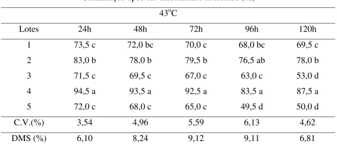 Tabela 10. Germinação (%) de sementes de cinco lotes de aveia preta, após cinco  períodos de condicionamento (24, 48, 72, 96, 120 horas) à temperatura de 43 o C  para o teste de envelhecimento acelerado com solução saturada de sal (NaCl)