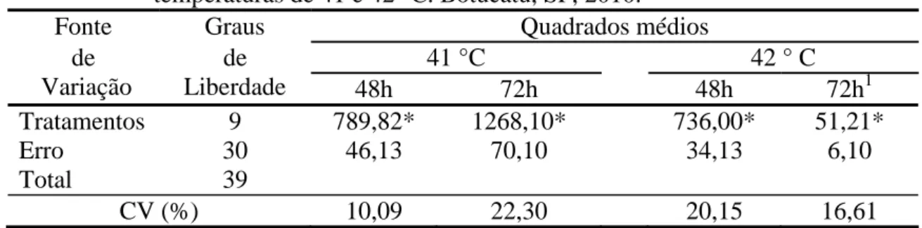 Tabela 3. Resumo da análise de variância e coeficientes de variação para o  envelhecimento acelerado em água de dez lotes de sementes de ervilha  forrageira após dois períodos de condicionamentos (48 e 72 horas) nas  temperaturas de 41 e 42 °C