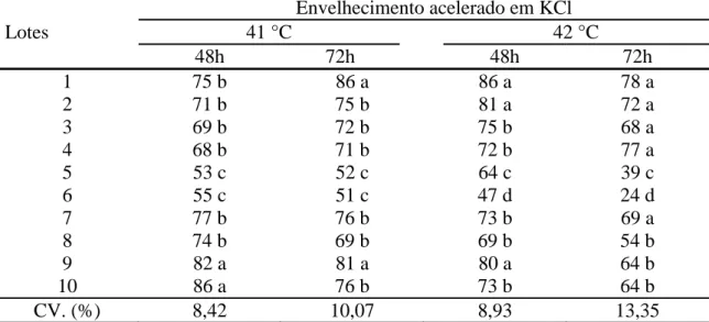 Tabela 7. Envelhecimento acelerado (%) com solução saturada de KCl (87% UR) de  dez lotes de sementes de ervilha forrageira após dois períodos de  condicionamento (48 e 72 horas) na temperatura de 41 e 42 °C