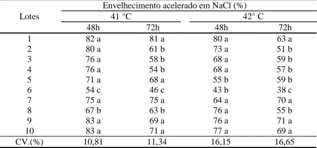 Tabela 10. Envelhecimento acelerado (%) com solução saturada de NaCl (76% UR) de  dez lotes de sementes de ervilha forrageira após dois períodos de  condicionamento (48 e 72 horas) na temperatura de 41 e 42 °C