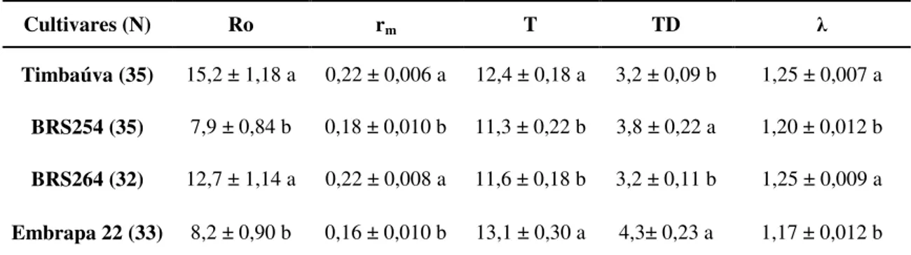TABELA  4  -  Tabela  de  vida  de  fertilidade  (média  ±  erro  padrão)  de  S.  avenae  em  espigas  de  quatro  cultivares de trigo