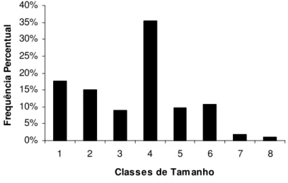 FIGURA  5.  Distribuição  da  freqüência  percentual  das  classes  de  comprimento  padrão  (mm)  de  Hoplias  malabaricus coletados na represa Capim Branco I, Rio Araguari, MG, entre julho de 2006 e junho de 2007