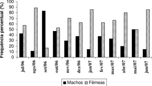 FIGURA  8.  Proporção  sexual  mensal  para  machos  e  fêmeas  de  Hoplias  malabaricus  coletados  na  represa  Capim Branco I, Rio Araguari, MG, entre julho de 2006 e junho de 2007